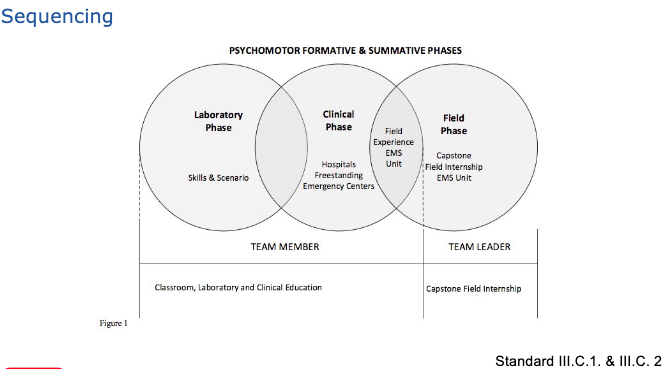 Image from the CoAEMSP Slide Set "Preceptors--A Cornerstone to a Successful Capstone Experience"