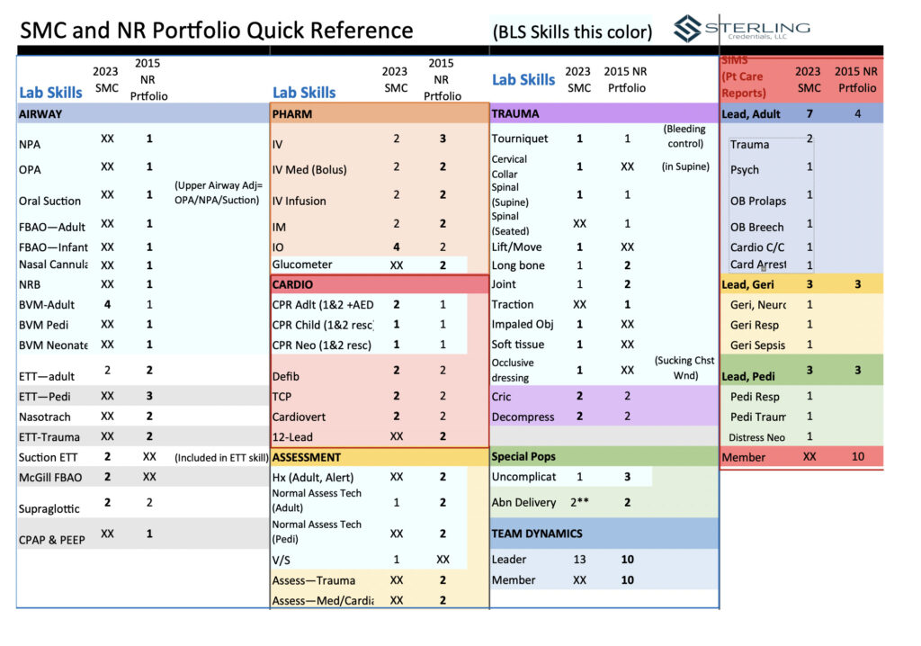 Combined lab skill requirements: CoAEMSP SMC plus NREMT Portfolio with BASIC SKILLS in light blue